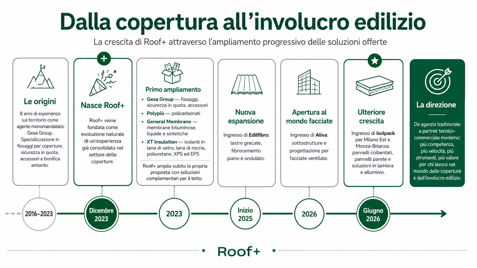 Timeline crescita Roof+ Timeline aziendale Roof+: dalla specializzazione iniziale nelle coperture alla crescita verso soluzioni complete per l’involucro edilizio, con l’inserimento progressivo di policarbonati, membrane, isolanti, lastre, facciate ventilate e pannelli coibentati.